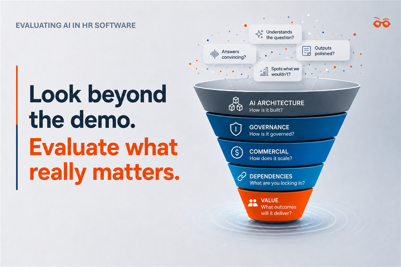 Evaluating AI in HR Software: a funnel diagram with five evaluation layers beneath surface-level demo questions. The four floating speech bubbles above the funnel show what buyers typically focus on: Looks clever? Sounds fluent? Summarises nicely? Impressive outputs? Below the surface, the funnel layers (top to bottom) are AI Architecture (how is it built?), Governance (how is it governed?), Commercial (how does it scale?), Dependencies (what are you locking in?), Value (what outcomes will it deliver?).